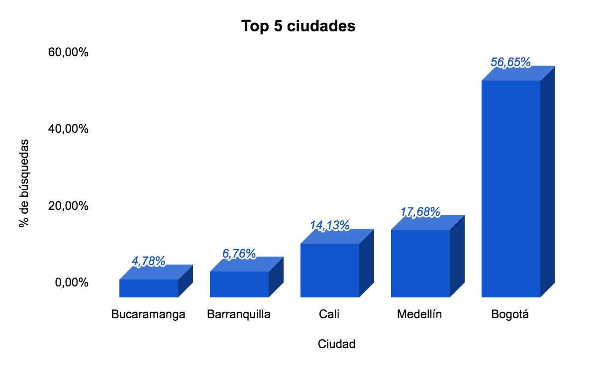 ¿Cuál es el mejor mes para vender vivienda en Colombia? | Ciencuadras