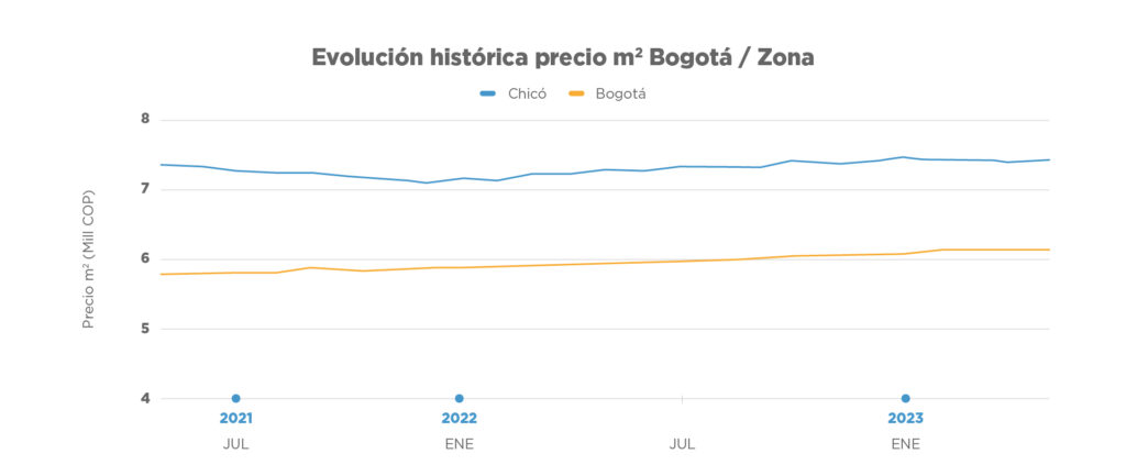 Evolución metro cuadrado zona Chicó