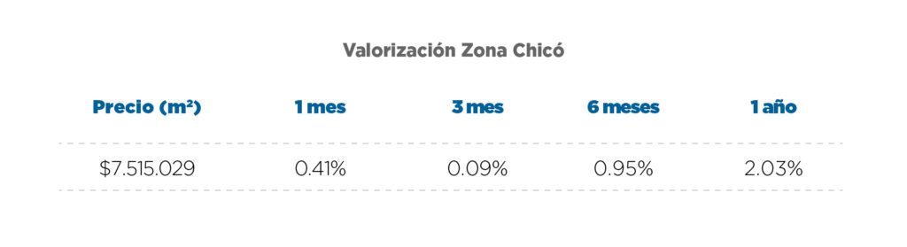 Valorización Zona Chicó