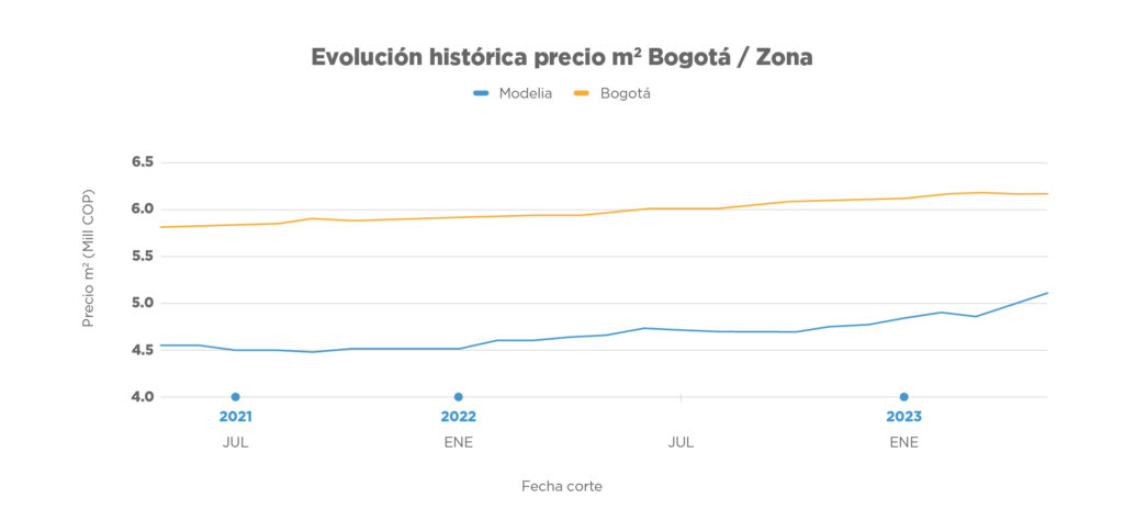 Invierte en Modelia: Descubre y adquiere tu vivienda usada