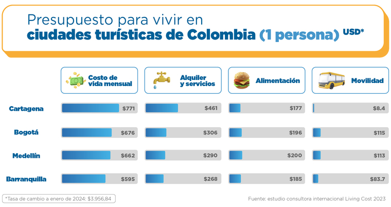 Presupuesto para vivir en ciudades turística de colombia