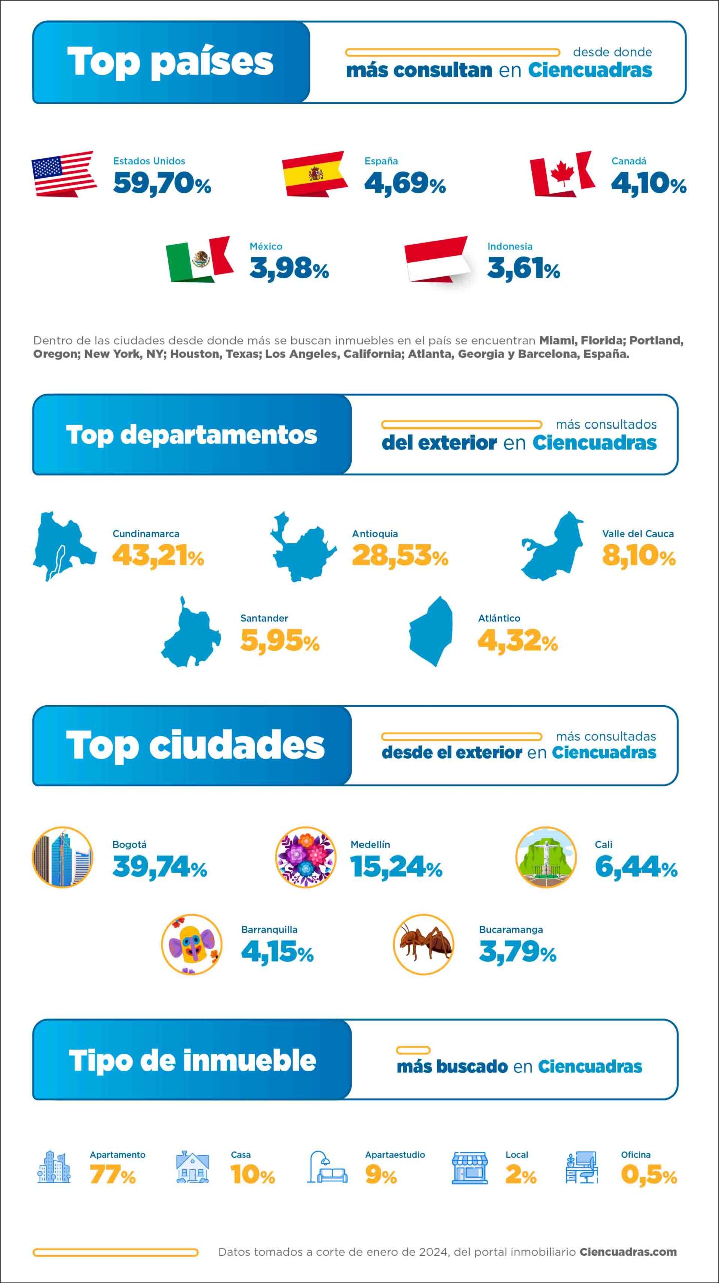¿Cómo comprar vivienda en Colombia desde el exterior? | Ciencuadras